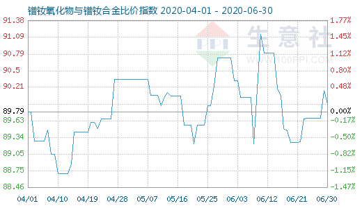 6月30日鐠釹氧化物與鐠釹合金比價(jià)指數(shù)圖