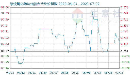 7月2日鐠釹氧化物與鐠釹合金比價指數圖