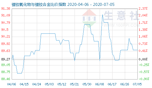7月5日鐠釹氧化物與鐠釹合金比價指數(shù)圖