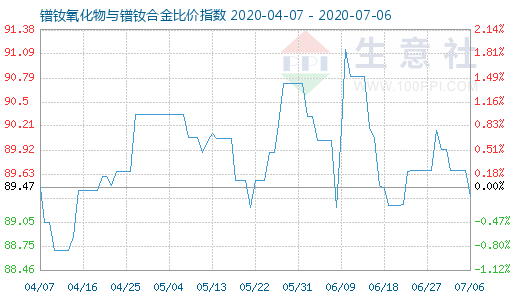 7月6日鐠釹氧化物與鐠釹合金比價(jià)指數(shù)圖