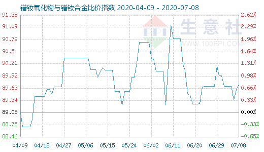 7月8日鐠釹氧化物與鐠釹合金比價(jià)指數(shù)圖