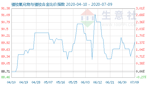 7月9日鐠釹氧化物與鐠釹合金比價指數圖