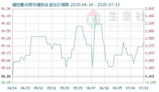 7月13日鐠釹氧化物與鐠釹合金比價指數圖