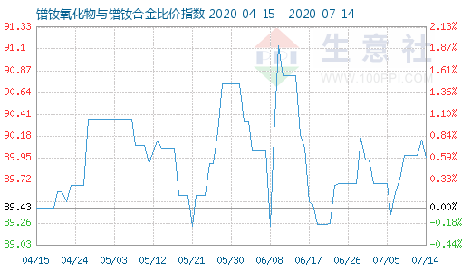 7月14日鐠釹氧化物與鐠釹合金比價指數圖