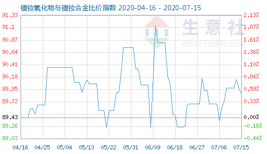 7月15日鐠釹氧化物與鐠釹合金比價指數圖