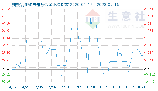 7月16日鐠釹氧化物與鐠釹合金比價指數圖