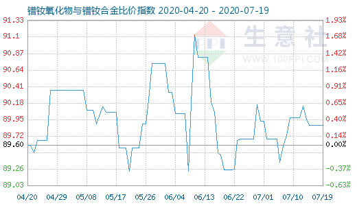 7月19日鐠釹氧化物與鐠釹合金比價指數圖