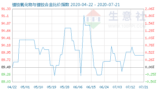 7月21日鐠釹氧化物與鐠釹合金比價指數(shù)圖