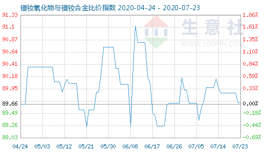 7月23日鐠釹氧化物與鐠釹合金比價指數圖