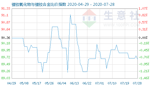 7月28日鐠釹氧化物與鐠釹合金比價指數(shù)圖