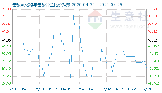 7月29日鐠釹氧化物與鐠釹合金比價指數(shù)圖