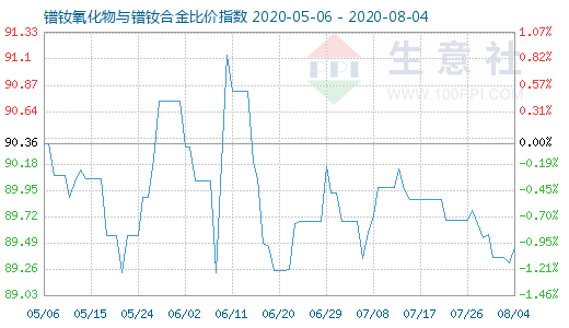 8月4日鐠釹氧化物與鐠釹合金比價指數(shù)圖