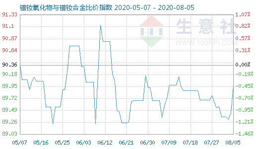 8月5日鐠釹氧化物與鐠釹合金比價指數圖