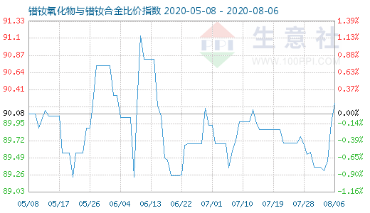 8月6日鐠釹氧化物與鐠釹合金比價指數(shù)圖