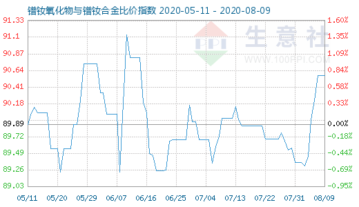 8月9日鐠釹氧化物與鐠釹合金比價指數圖