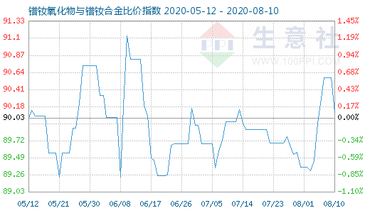8月10日鐠釹氧化物與鐠釹合金比價指數圖