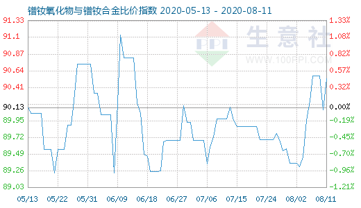 8月11日鐠釹氧化物與鐠釹合金比價指數圖