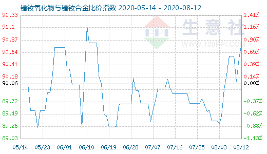 8月12日鐠釹氧化物與鐠釹合金比價指數圖