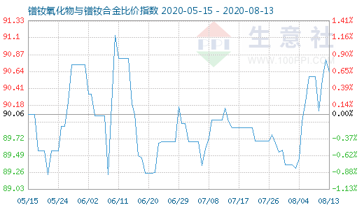 8月13日鐠釹氧化物與鐠釹合金比價指數圖