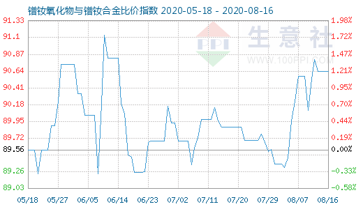8月16日鐠釹氧化物與鐠釹合金比價指數圖