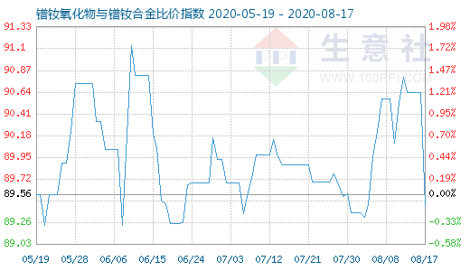 8月17日鐠釹氧化物與鐠釹合金比價指數圖