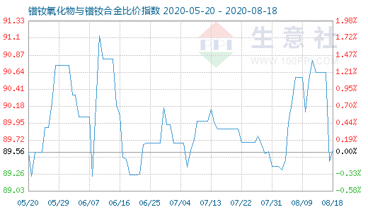 8月18日鐠釹氧化物與鐠釹合金比價指數圖