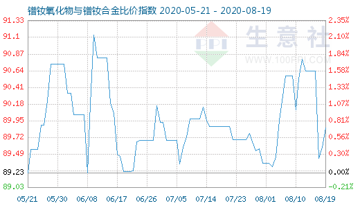 8月19日鐠釹氧化物與鐠釹合金比價(jià)指數(shù)圖