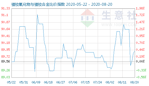 8月20日鐠釹氧化物與鐠釹合金比價指數圖