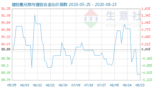 8月23日鐠釹氧化物與鐠釹合金比價指數(shù)圖