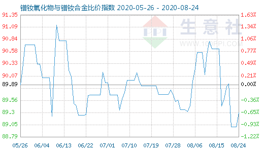 8月24日鐠釹氧化物與鐠釹合金比價指數(shù)圖