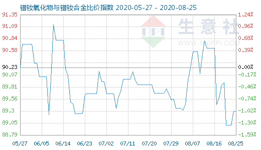 8月25日鐠釹氧化物與鐠釹合金比價指數圖