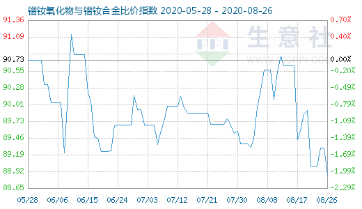 8月26日鐠釹氧化物與鐠釹合金比價指數圖
