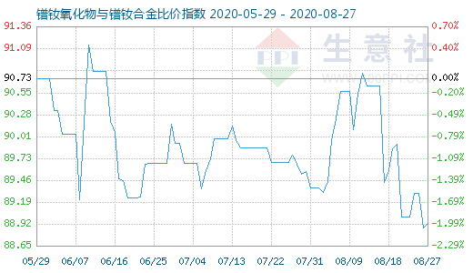8月27日鐠釹氧化物與鐠釹合金比價指數圖