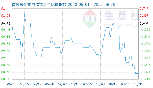 8月30日鐠釹氧化物與鐠釹合金比價指數圖