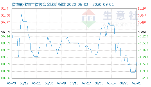 9月1日鐠釹氧化物與鐠釹合金比價指數圖