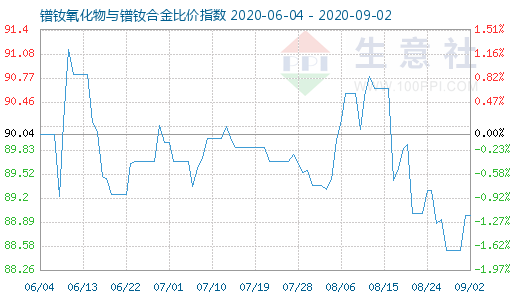 9月2日鐠釹氧化物與鐠釹合金比價指數圖
