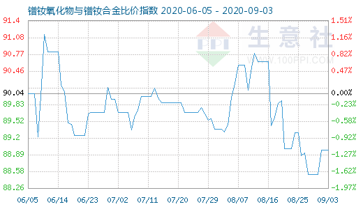 9月3日鐠釹氧化物與鐠釹合金比價(jià)指數(shù)圖