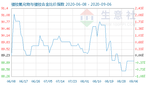9月6日鐠釹氧化物與鐠釹合金比價指數圖