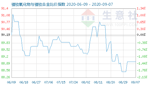 9月7日鐠釹氧化物與鐠釹合金比價(jià)指數(shù)圖