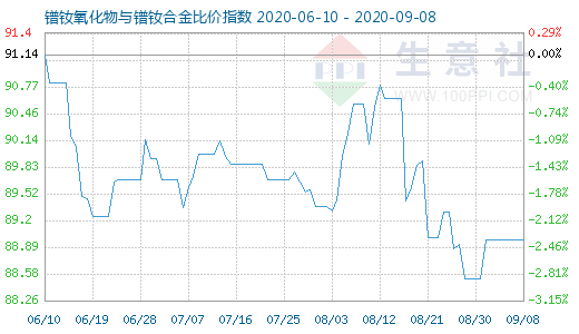 9月8日鐠釹氧化物與鐠釹合金比價指數(shù)圖