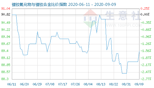 9月9日鐠釹氧化物與鐠釹合金比價(jià)指數(shù)圖