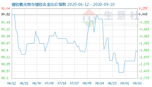 9月10日鐠釹氧化物與鐠釹合金比價指數圖
