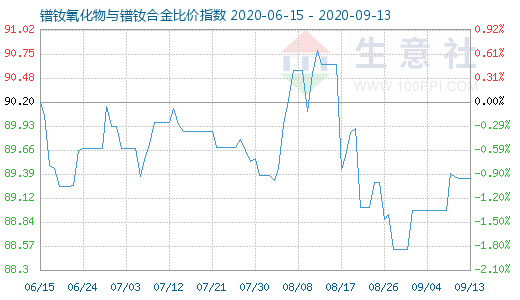 9月13日鐠釹氧化物與鐠釹合金比價指數圖