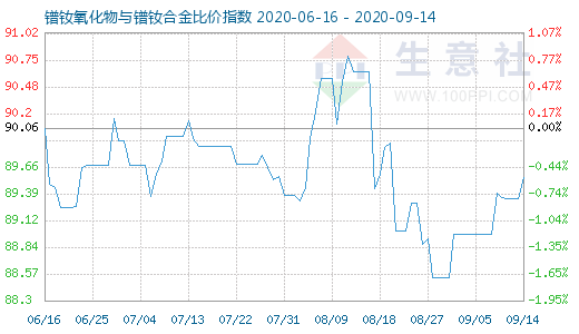 9月14日鐠釹氧化物與鐠釹合金比價指數(shù)圖