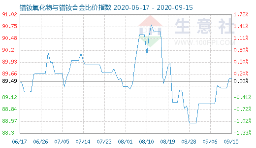 9月15日鐠釹氧化物與鐠釹合金比價指數圖