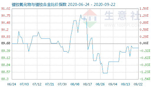 9月22日鐠釹氧化物與鐠釹合金比價(jià)指數(shù)圖