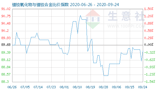 9月24日鐠釹氧化物與鐠釹合金比價(jià)指數(shù)圖