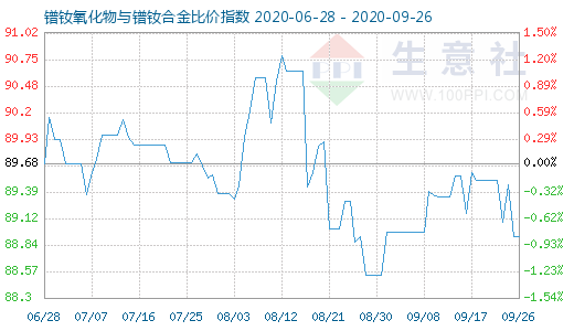9月26日鐠釹氧化物與鐠釹合金比價指數圖