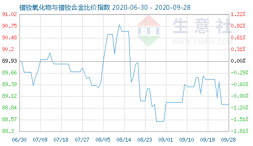 9月28日鐠釹氧化物與鐠釹合金比價指數圖