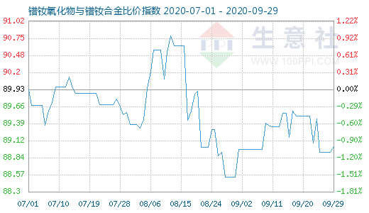 9月29日鐠釹氧化物與鐠釹合金比價(jià)指數(shù)圖